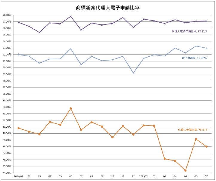 05專利新案代理人電子申請比率