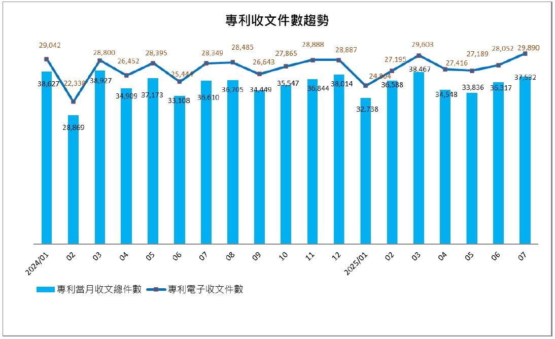 06專利收文件數趨勢