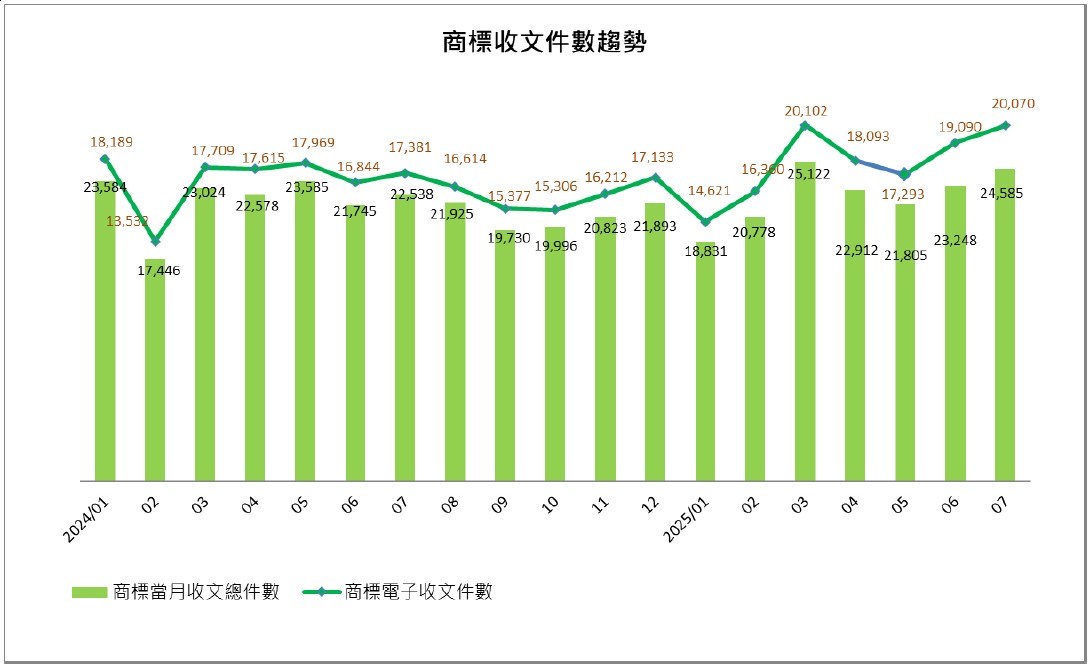 07商標收文件數趨勢