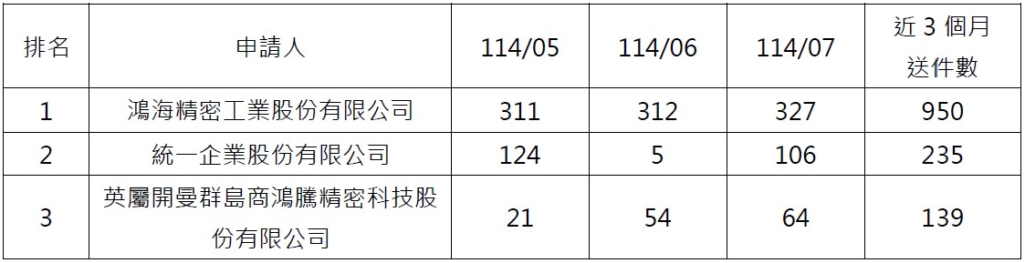 09電子申請件數前3大申請人