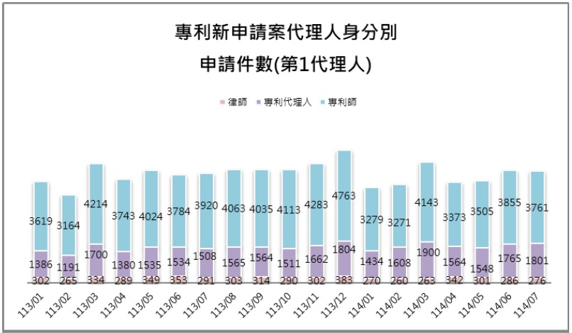 10-1第1代理人身分別件數(專利新申請案代理人)
