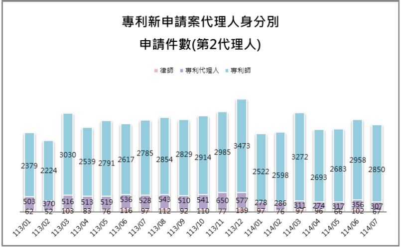 10-2第2代理人身分別件數(專利新申請案代理人)