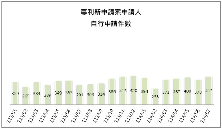 10-3申請人自行申請件數