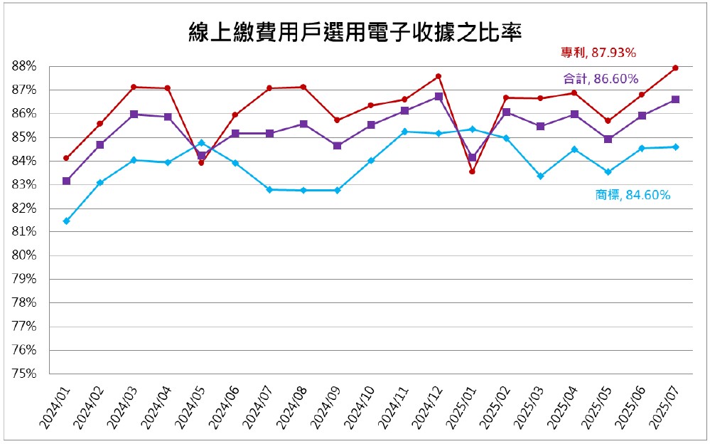 12線上繳費用戶選用電子收據之比率