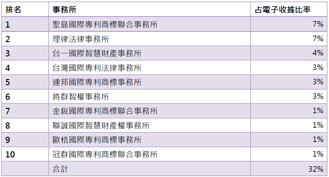 14電子收據前10大事務所