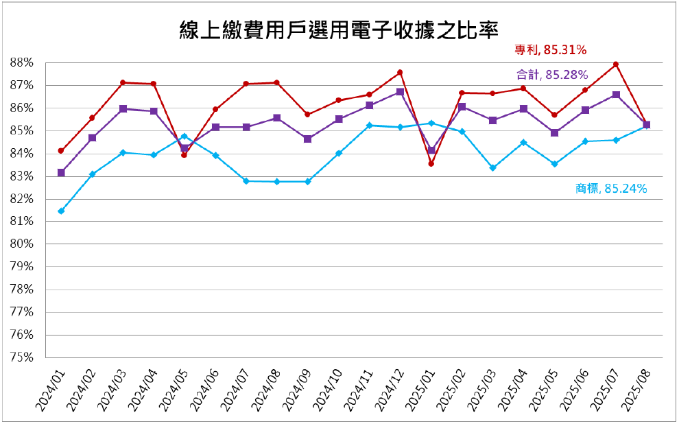 12線上繳費用戶選用電子收據之比率