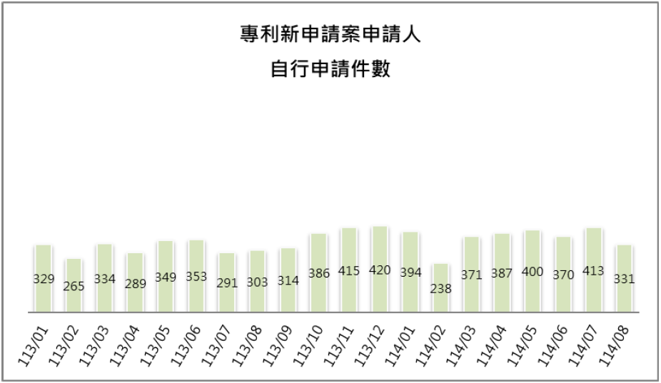10-3申請人自行申請件數