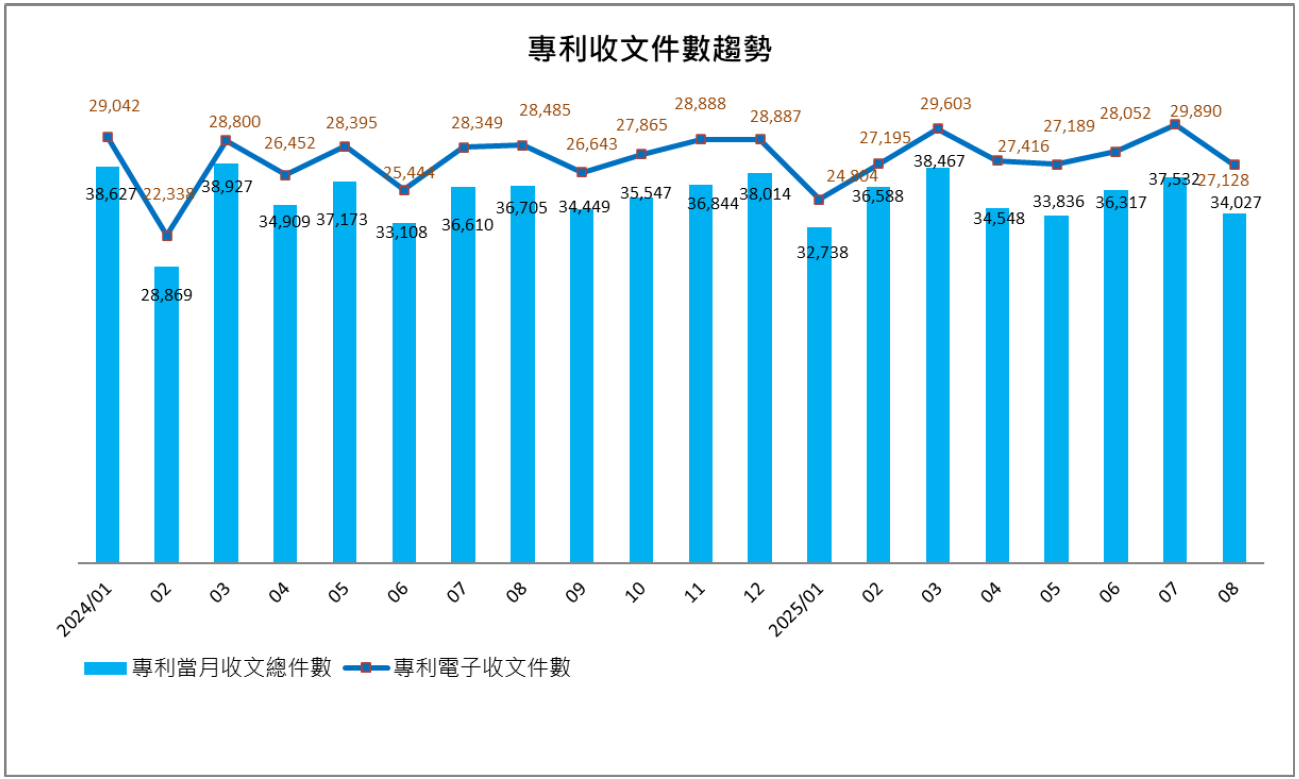 06專利收文件數趨勢
