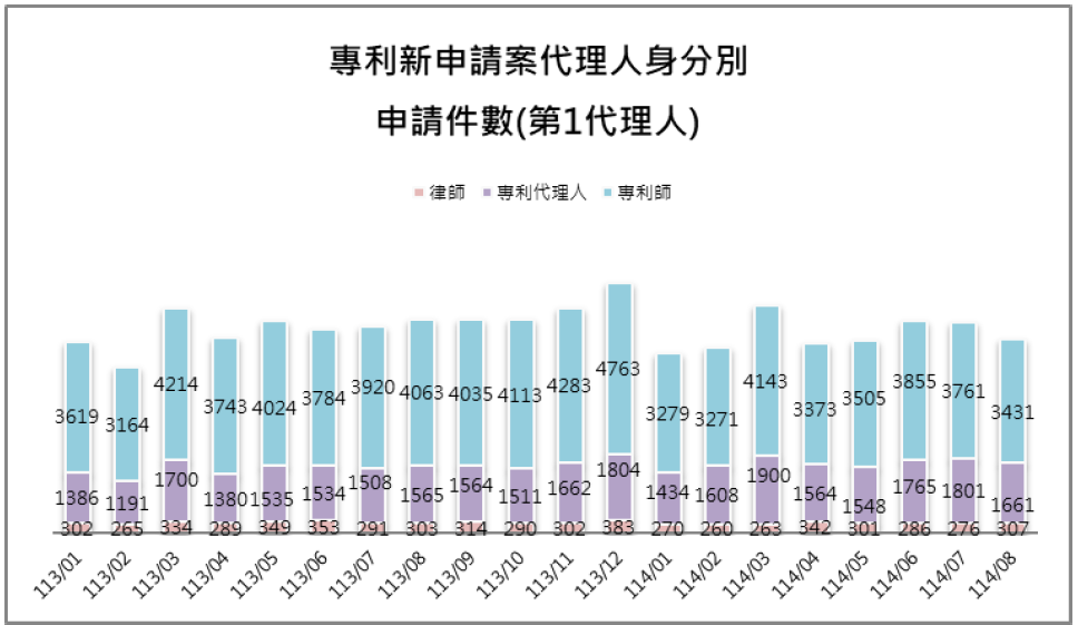 10-1第1代理人身分別件數(專利新申請案代理人)