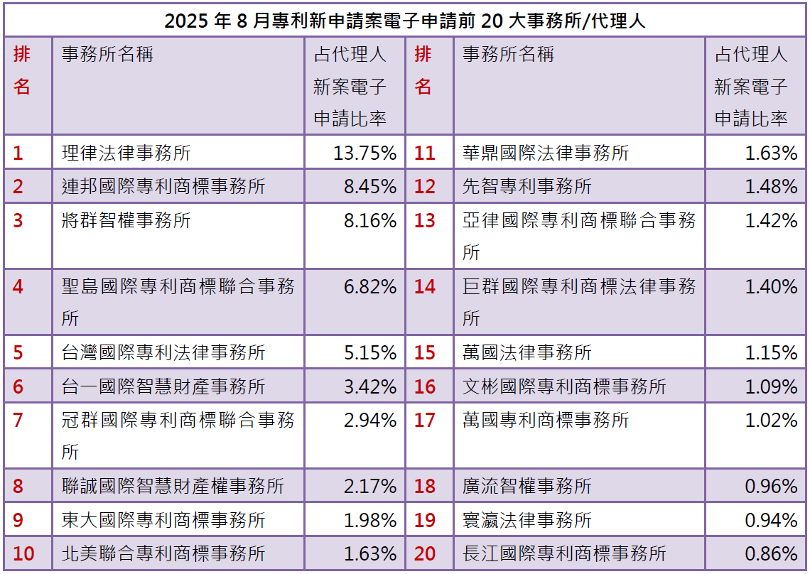 03-1專利新案電子申請前20大-事務所排行