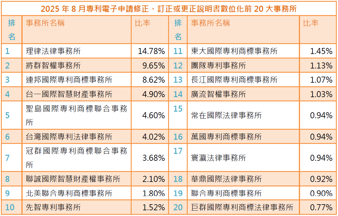 03(附件9)5月專利電子申請修正、訂正或更正說明書數位化前20大事務所