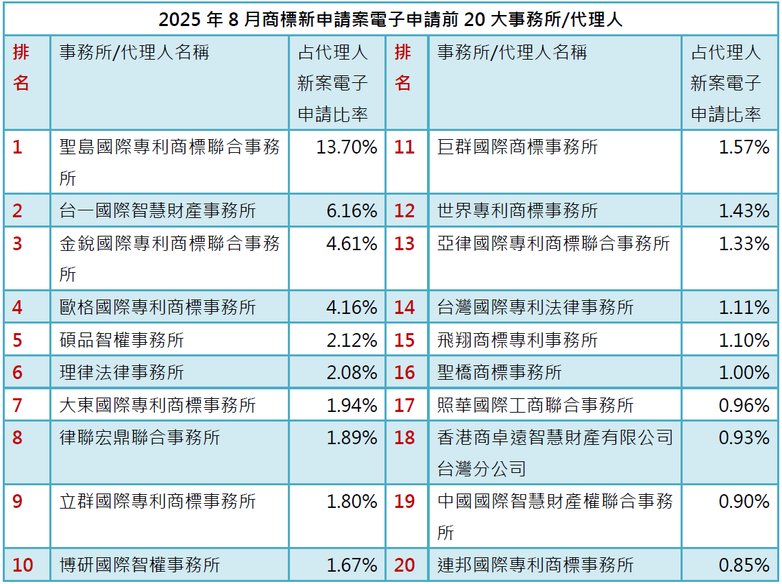 03-2商標新案電子申請前20大-事務所排行