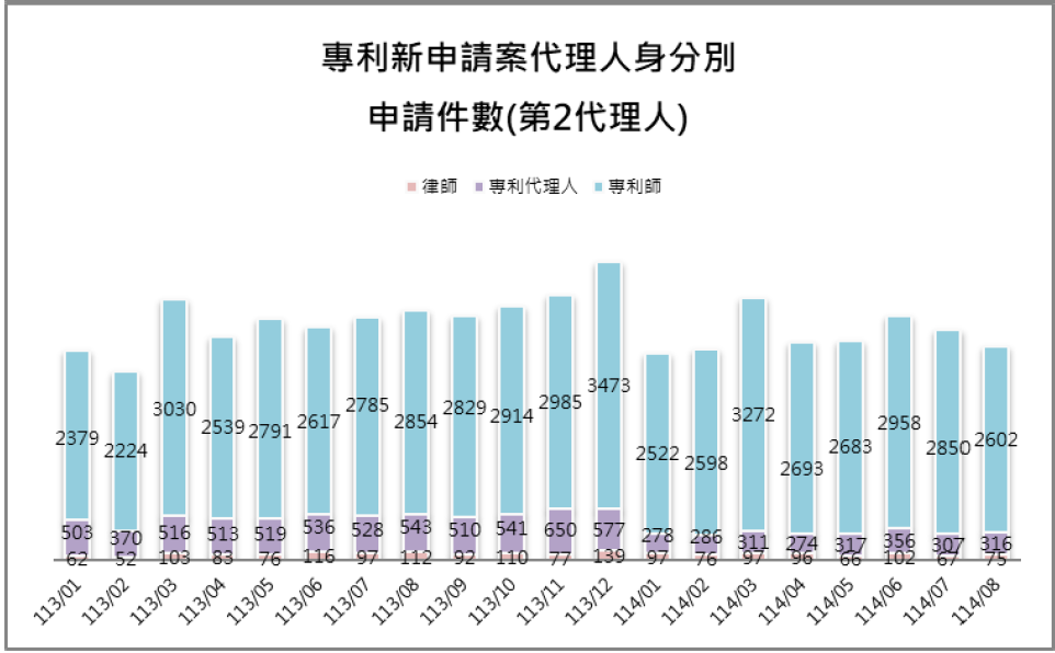10-2第2代理人身分別件數(專利新申請案代理人)