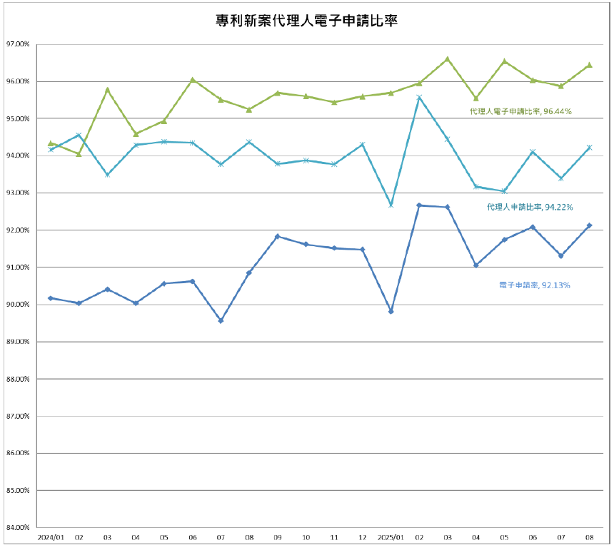 05商標新案代理人電子申請比率