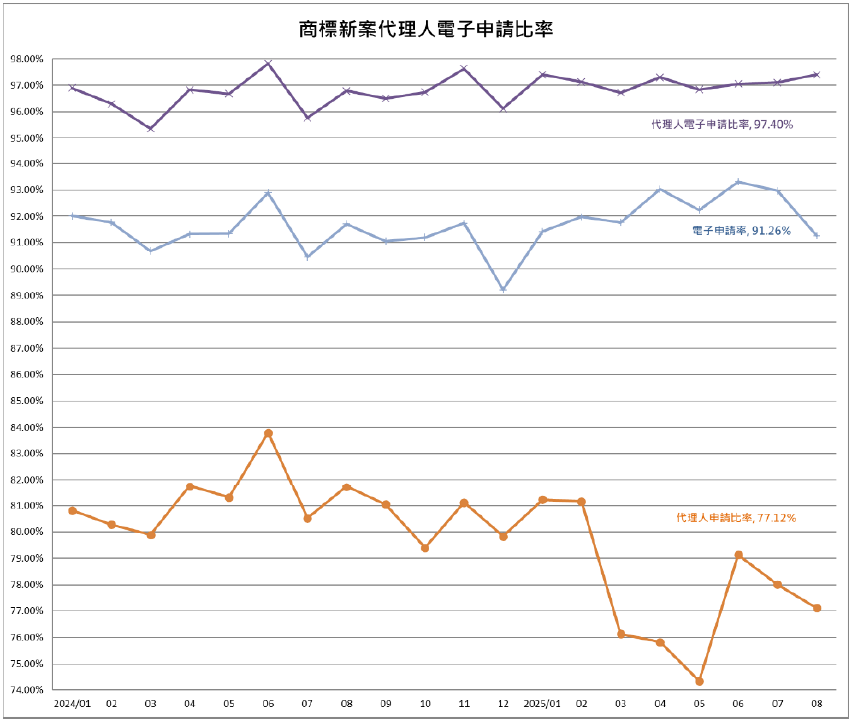 05專利新案代理人電子申請比率