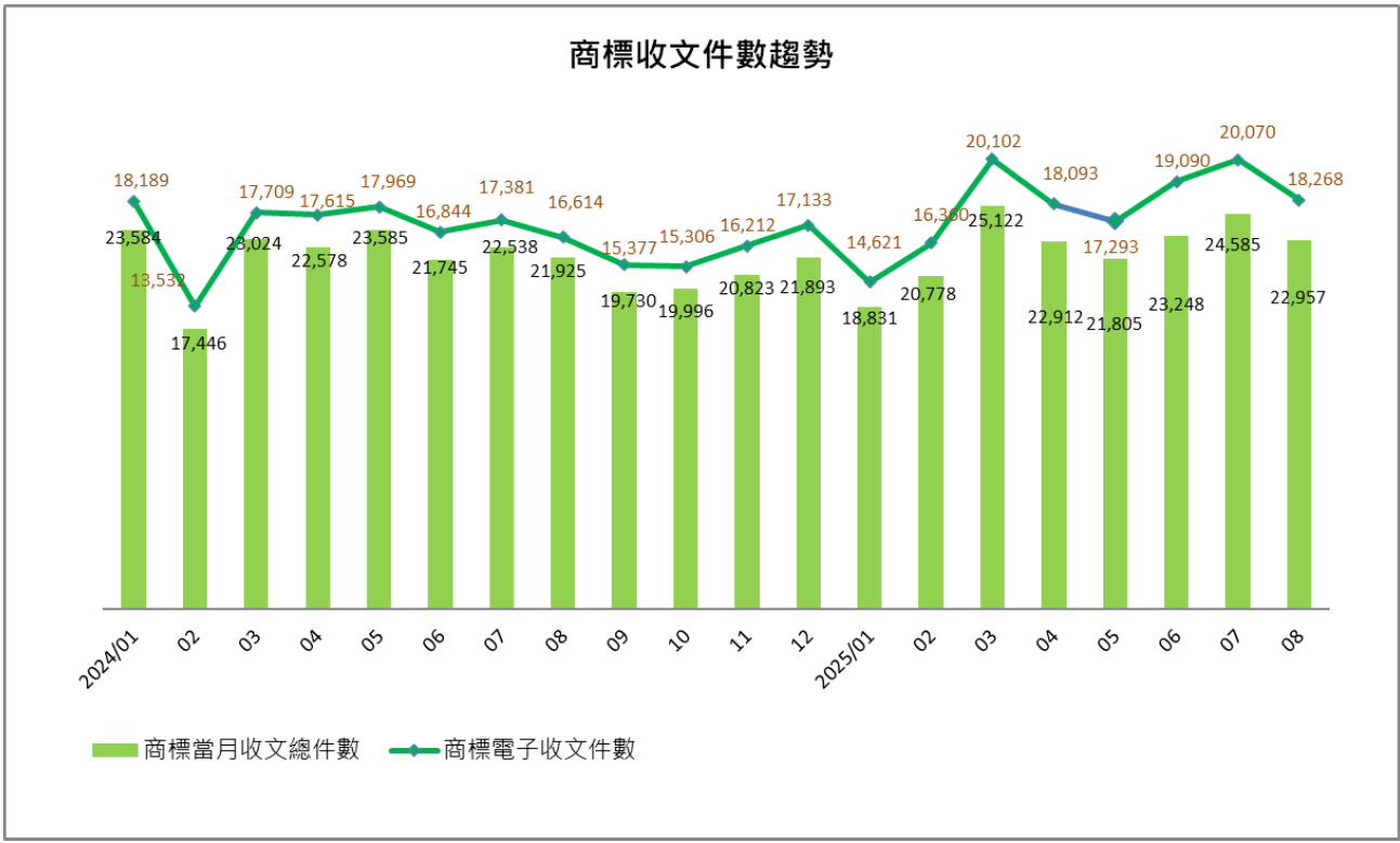 07商標收文件數趨勢