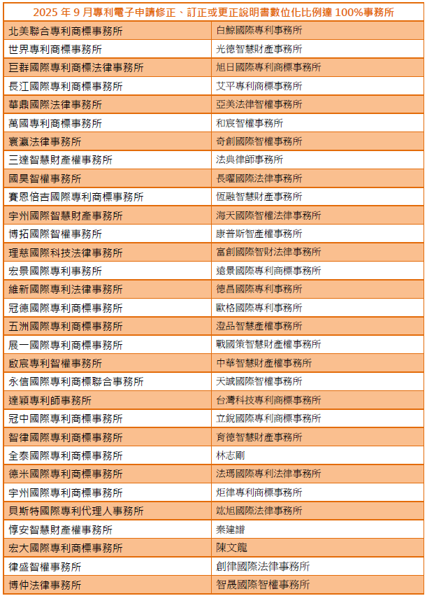 01專利電子申請修正、訂正或更正說明書數位化比例達100%事務所-001
