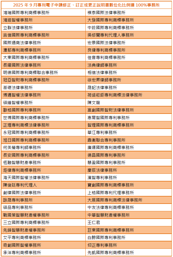 01專利電子申請修正、訂正或更正說明書數位化比例達100%事務所-002