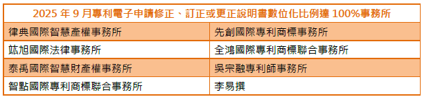 01專利電子申請修正、訂正或更正說明書數位化比例達100%事務所-003