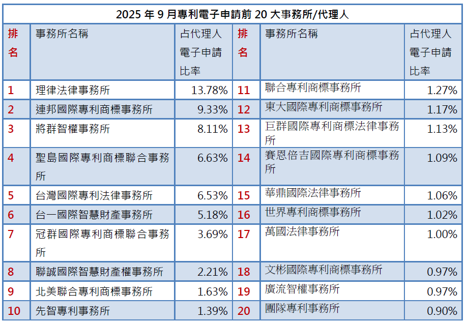 02-1專利事務所排行