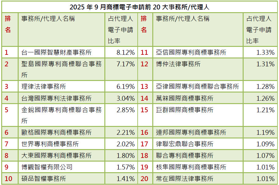 02-2商標電子申請前20大-事務所排行