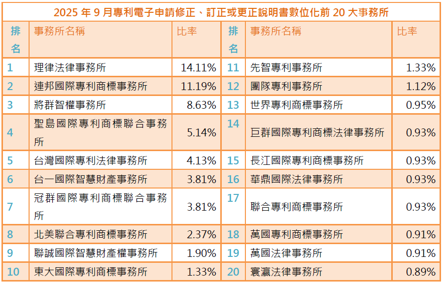 03(附件9)5月專利電子申請修正、訂正或更正說明書數位化前20大事務所