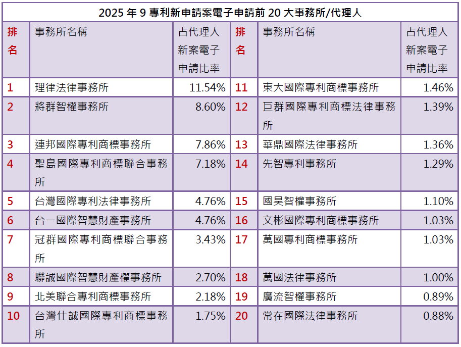 03-1專利新案電子申請前20大-事務所排行