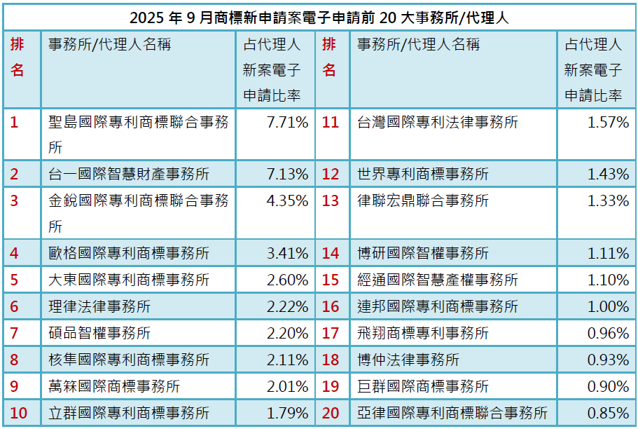 03-2商標新案電子申請前20大-事務所排行