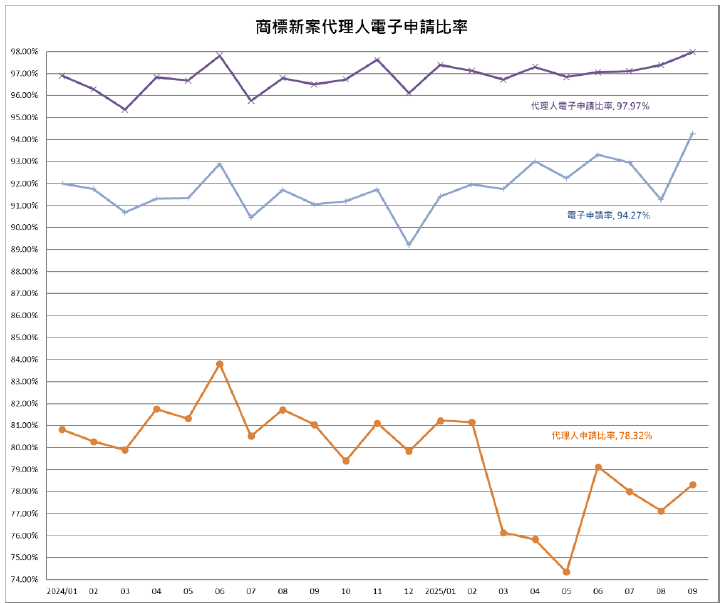 05商標新案代理人電子申請比率