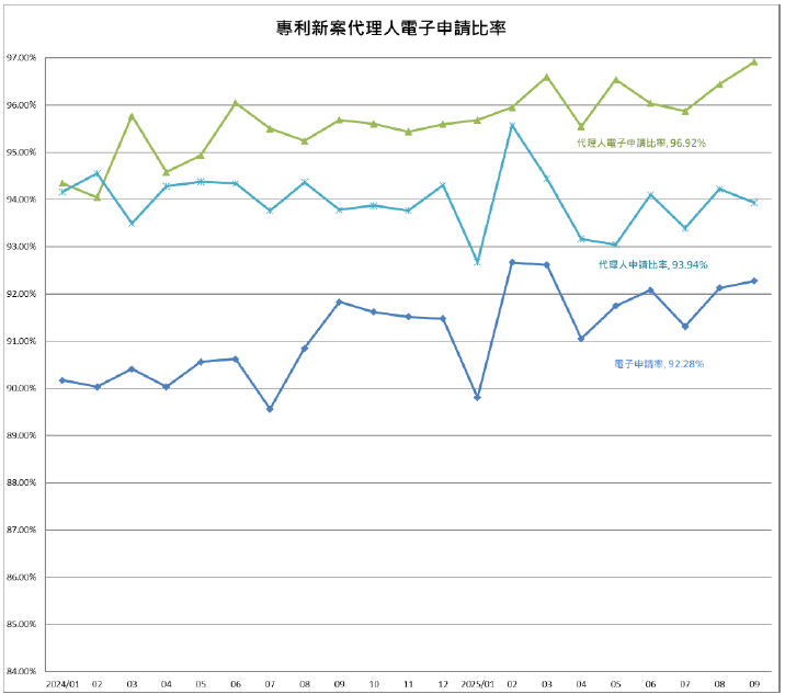 05專利新案代理人電子申請比率