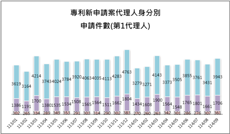 10-1第1代理人身分別件數(專利新申請案代理人)