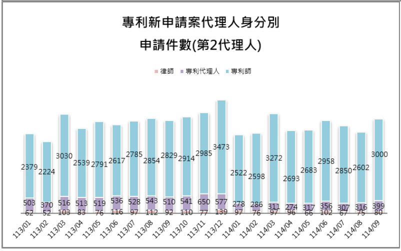 10-2第2代理人身分別件數(專利新申請案代理人)