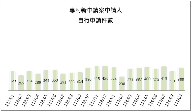 10-3申請人自行申請件數