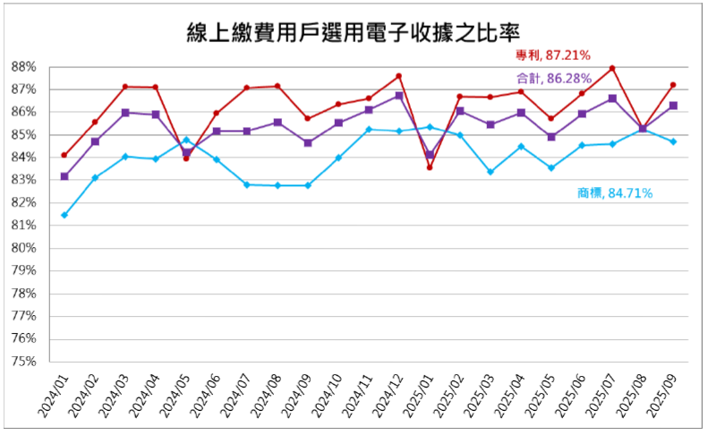 12線上繳費用戶選用電子收據之比率