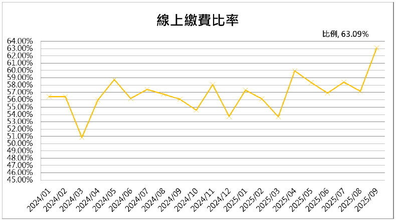13線上繳費比率