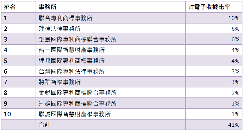 14電子收據前10大事務所
