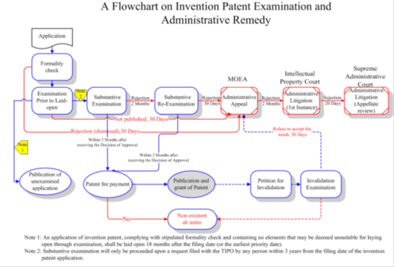 Flowchart on Invention Patent Examination and Administrative Remedy