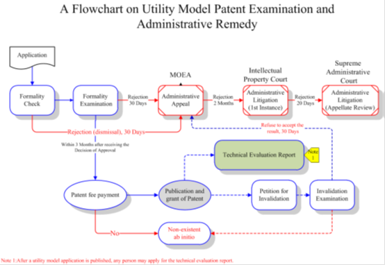 Flowchart on Utility Model Patent Examination and Administrative Remedy
