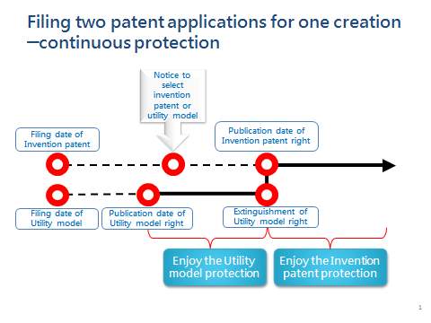 Flowchart on filing two patent applications for one creation – continuous protection