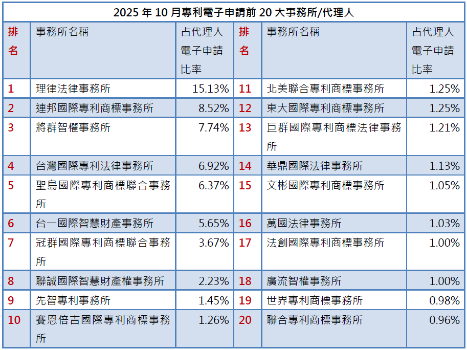 02-1專利事務所排行