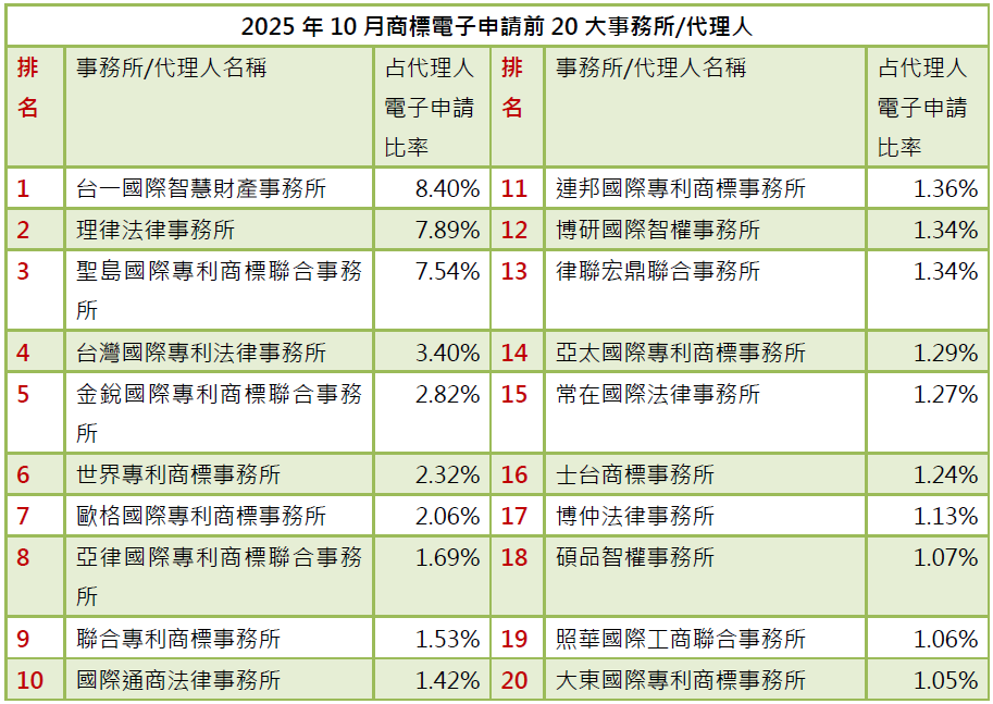 02-2商標電子申請前20大-事務所排行