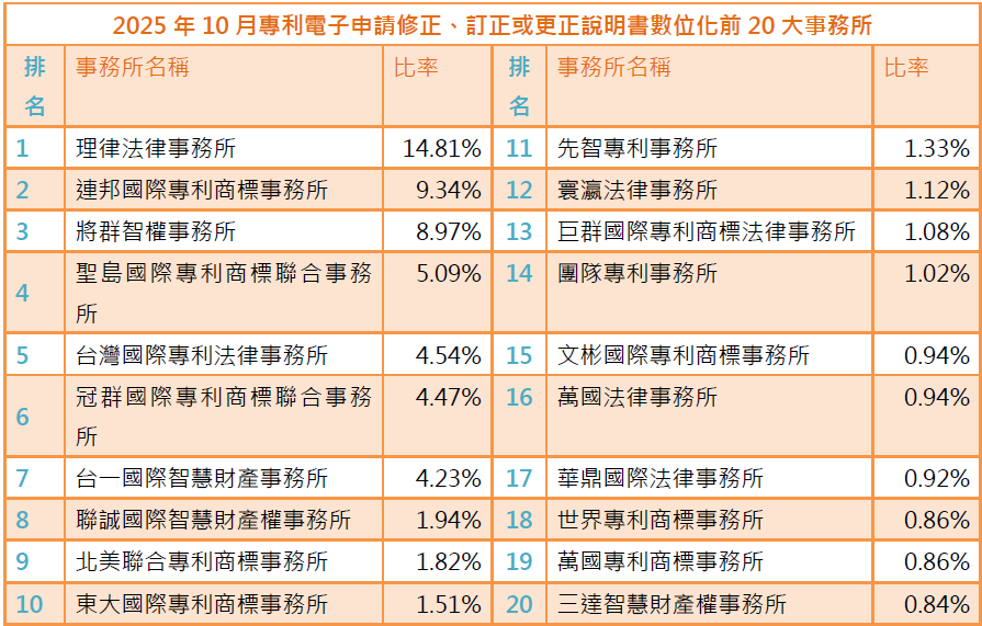 03(附件9)5月專利電子申請修正、訂正或更正說明書數位化前20大事務所