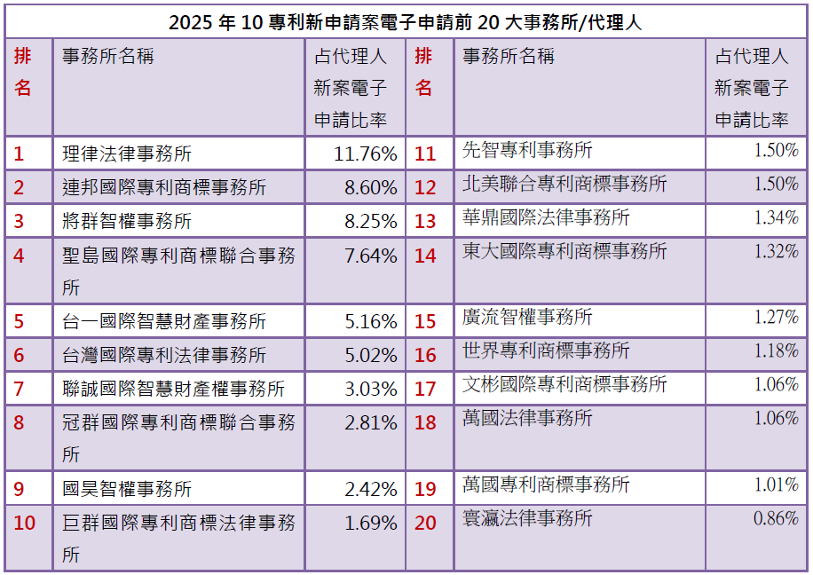 03-1專利新案電子申請前20大-事務所排行