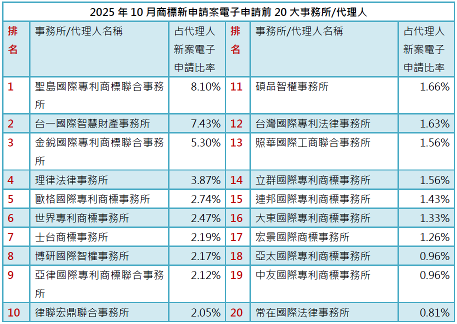 03-2商標新案電子申請前20大-事務所排行