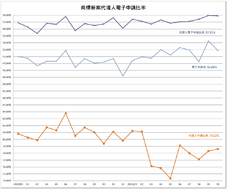 05商標新案代理人電子申請比率