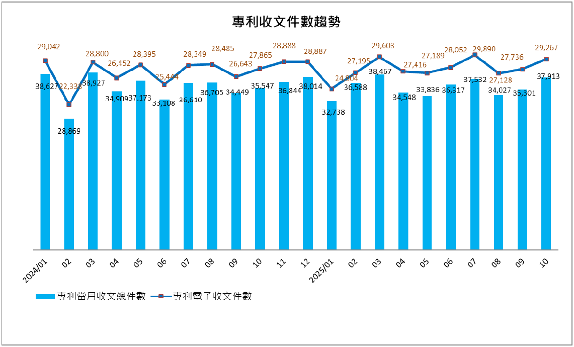 06專利收文件數趨勢