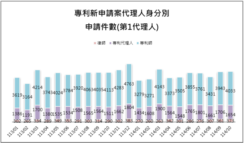 10-1第1代理人身分別件數(專利新申請案代理人)