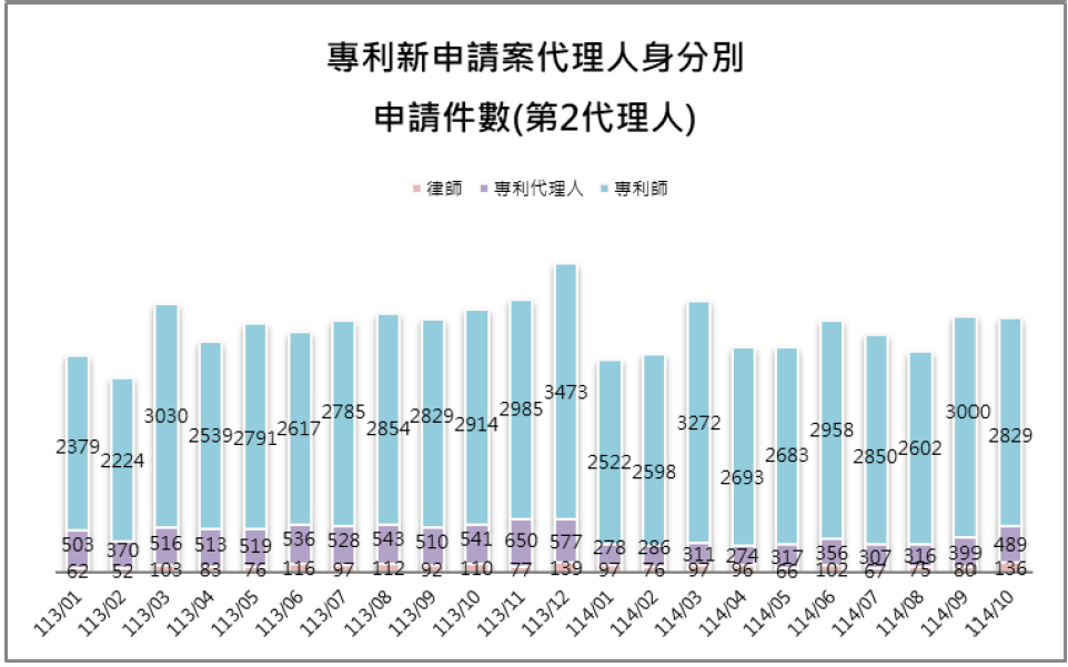 10-2第2代理人身分別件數(專利新申請案代理人)