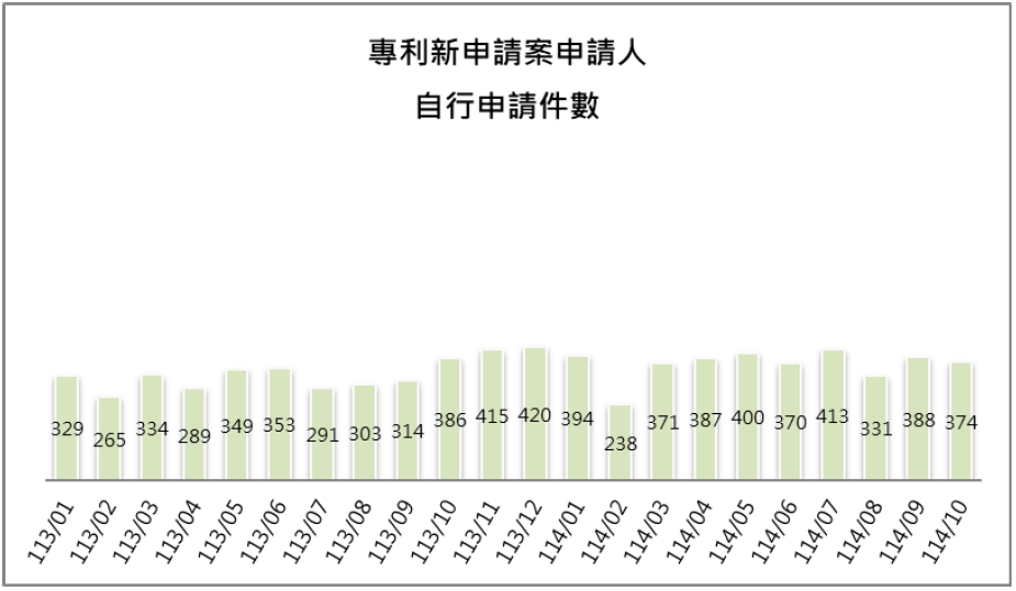 10-3申請人自行申請件數