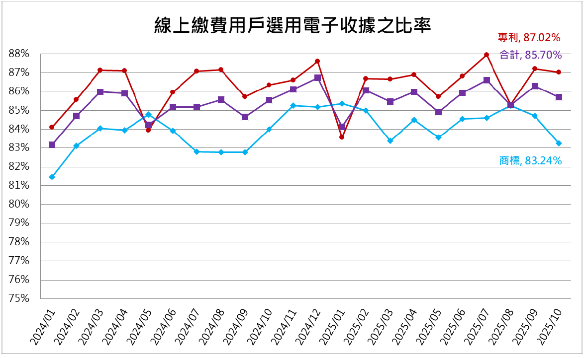 12線上繳費用戶選用電子收據之比率